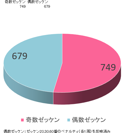 奇数偶数